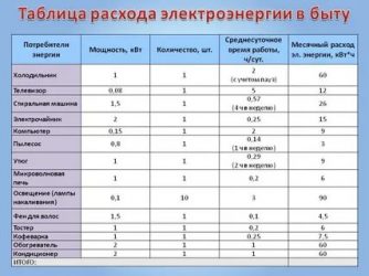 Как узнать выделенную мощность на квартиру?