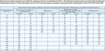 Допустимая токовая нагрузка на медные провода