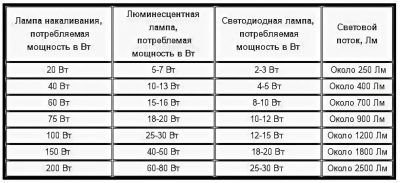 Какой максимальный КПД имеют лампы накаливания?