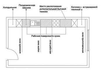 Как правильно расставить бытовую технику на кухне?