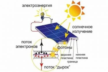 Как работает солнечная батарея для дома?