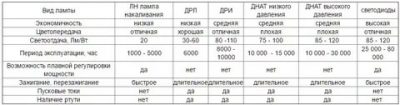 Сравнение светильников ДРЛ днат и светодиодных светильников