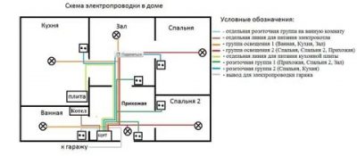 Как спроектировать проводку в частном доме?