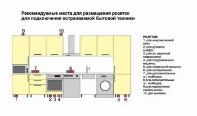 Как правильно распределить розетки в квартире?