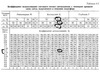 Коэффициент использования светового потока для люминесцентных ламп