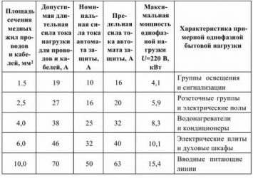 Соответствие сечения провода силе тока