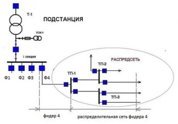 Фидер что это такое в электрике?