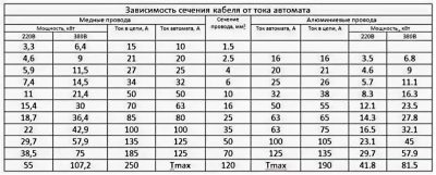 Автомат в зависимости от сечения провода