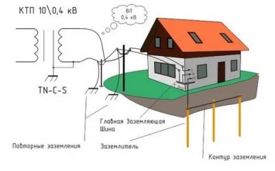 Нужно ли заземление в деревянном доме?