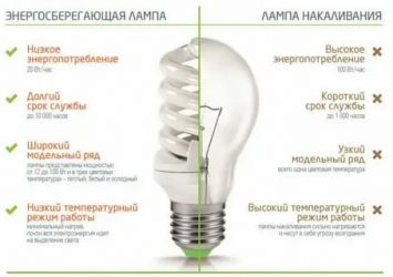 Лампа светодиодная и энергосберегающая в чем разница?