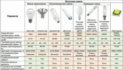 Какие бывают лампы для освещения квартиры?