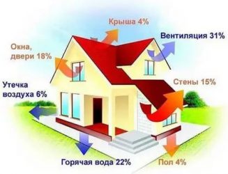 Как определить утечку тепла в частном доме?