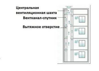 Как устроена вытяжка в панельном доме?