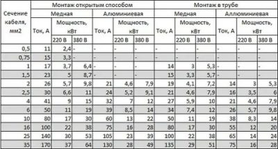 На какую мощность рассчитана проводка в квартире?