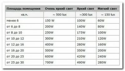 Площадь освещения точечного светодиодного светильника