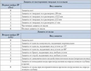 IP что это такое в электрике?