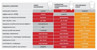 Люминесцентные и светодиодные светильники сравнение