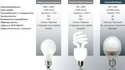 Светодиодные лампы для дома плюсы и минусы