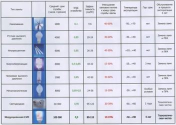 КПД лампы накаливания и светодиодной лампы