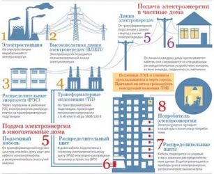 Как электричество попадает в квартиру?