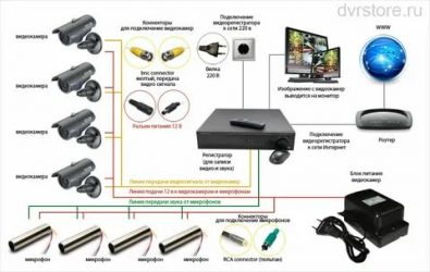 Как настроить систему видеонаблюдения своими руками?
