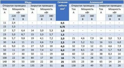 На какую мощность рассчитана проводка в квартире?