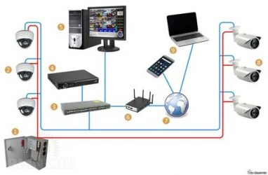 Как поставить видеонаблюдение дома своими руками?