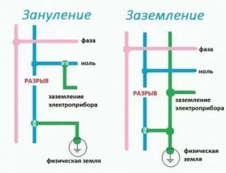 Что такое рабочий ноль в электрике?