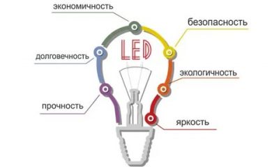 Минусы светодиодных ламп в квартире