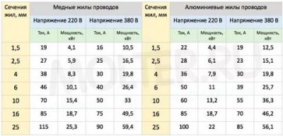 Сечение провода для электроплиты в квартире