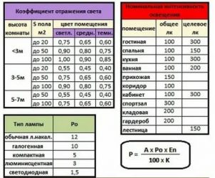 Количество светодиодных светильников на квадратный метр