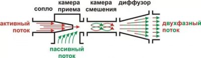 Инжекция и эжекция в чем разница?