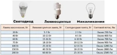 Эквивалент энергосберегающих ламп к лампам накаливания