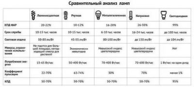 КПД лампы накаливания и светодиодной лампы