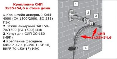 Как закрепить СИП на стене дома?