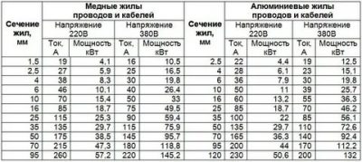 Провод 6 мм2 какую выдерживает нагрузку?