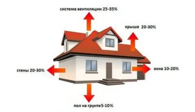 Как определить утечку тепла в частном доме?