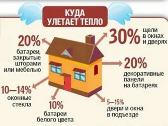 Как сэкономить на отоплении в многоквартирном доме?