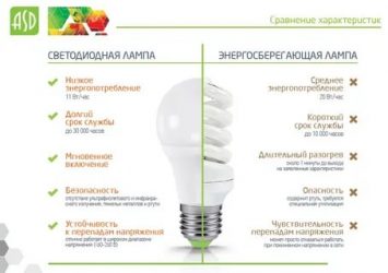 Чем опасны светодиодные лампы для здоровья человека?