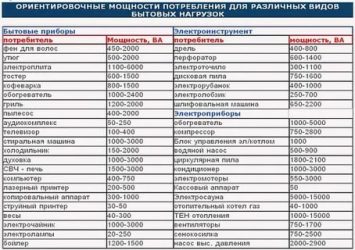 Какая мощность электричества в квартире?