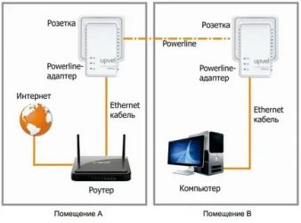 Как развести витую пару по квартире?