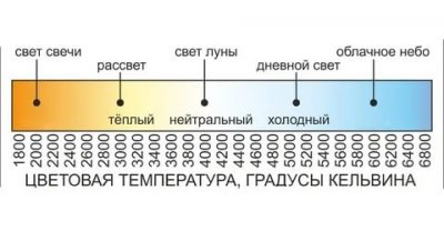 В чем измеряется теплота света?