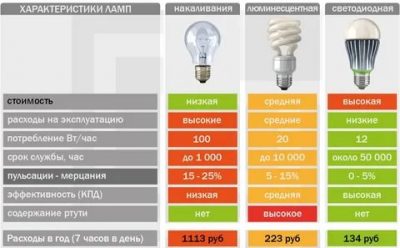 Срок службы светодиодных ламп для дома