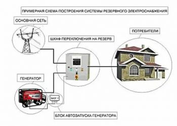 Как подключить бензиновый генератор к сети дома?