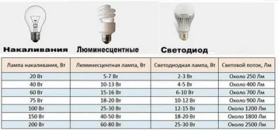 Как выбрать светодиодную лампочку для квартиры?