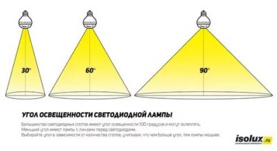 Площадь освещения точечного светодиодного светильника