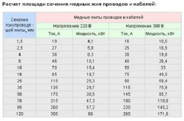 Сечение провода для электроплиты в квартире