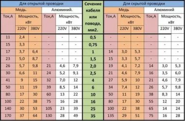 Медный провод 4мм2 допустимый ток