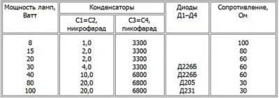 Как запустить лампу дневного света без дросселя?