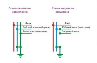 Заземление и зануление в чем разница?